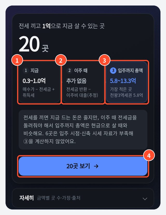 ① 지금 ② 이주 때 ③ 입주까지 총액 ④ '20곳 보기'
